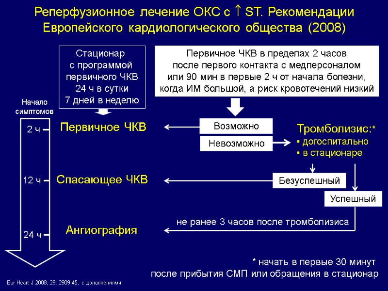 Реперфузионное лечение ОКС с  ST. Рекомендации Европейского кардиологического общества (2008)  Eur Heart